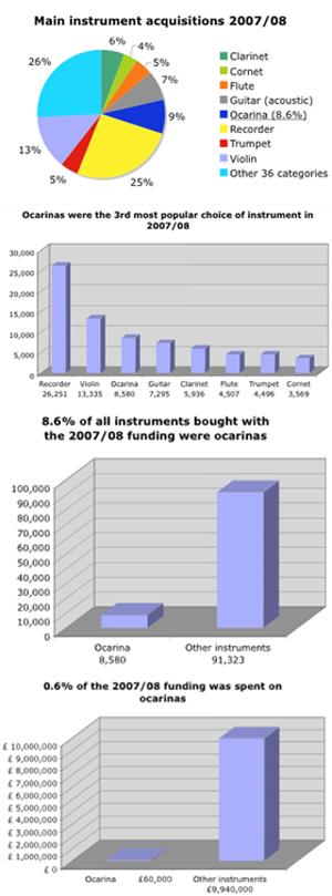 Instrument Acquisition Charts